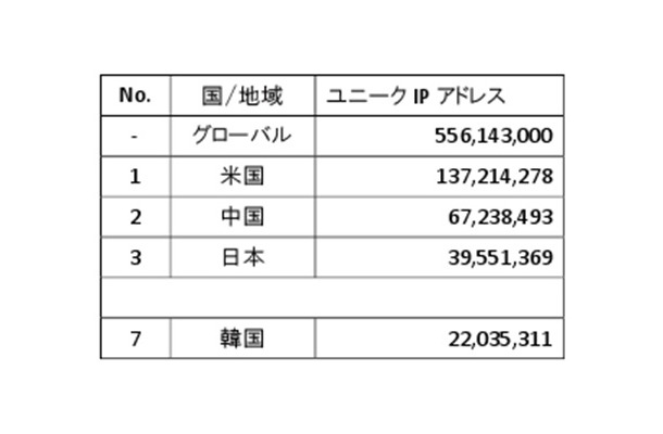 各国のユニークIPアドレス数