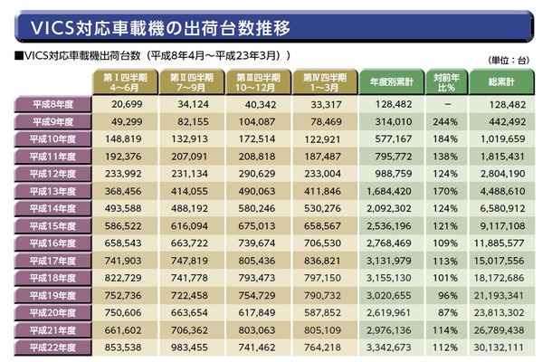 VICS対応車載器の出荷台数推移