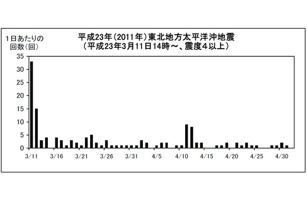 3月11日14時以降の、震度4以上の余震回数