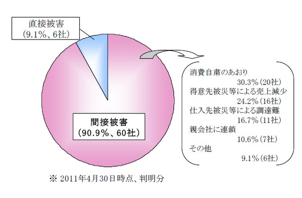 倒産理由の内訳（4月30日時点）