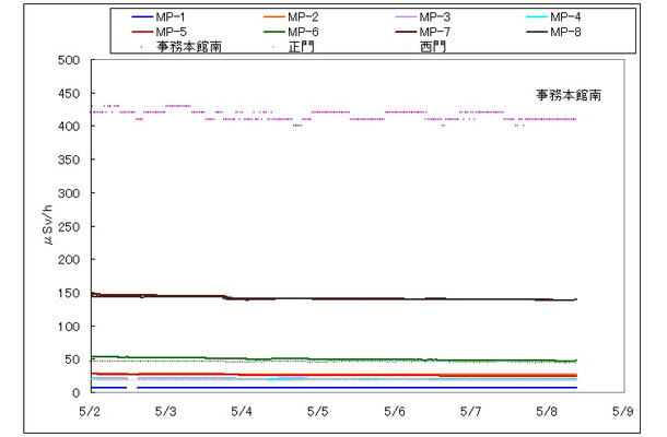 福島第一原子力発電所構内での計測データ