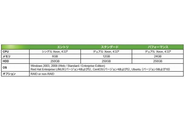 専用サーバ内訳