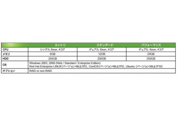 専用サーバ内訳