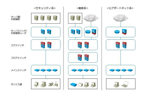 空港ビル基幹ネットワークイメージ