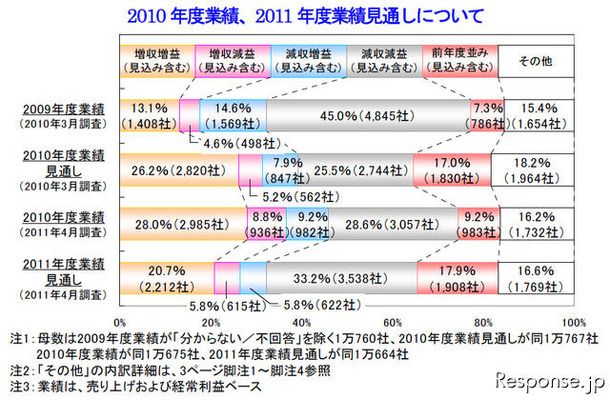 2011年度の業績予想、減収減益が最多…帝国データ調査