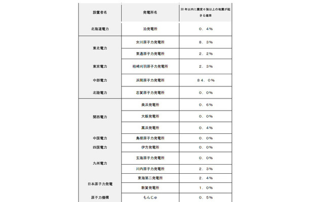 発電所名と30年以内に震度6強以上の地震が起きる確率