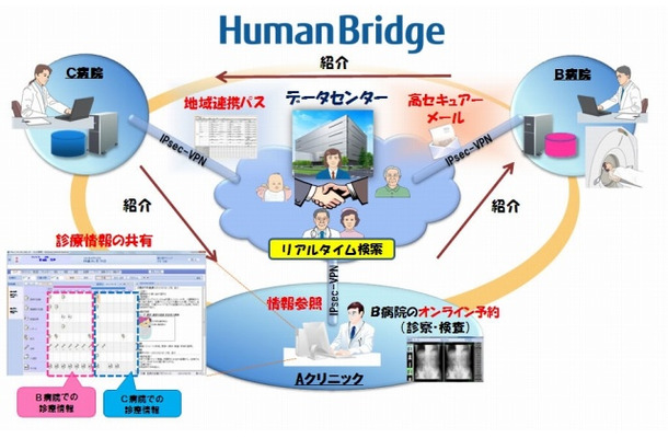 地域医療ネットワークのイメージ
