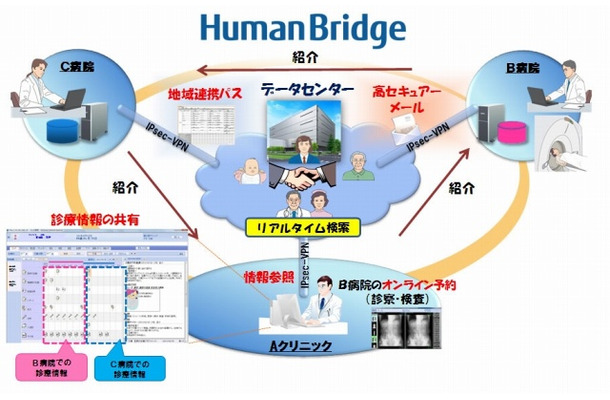 地域医療ネットワークのイメージ