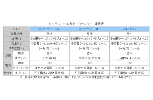 セルモジュール型センター諸元表