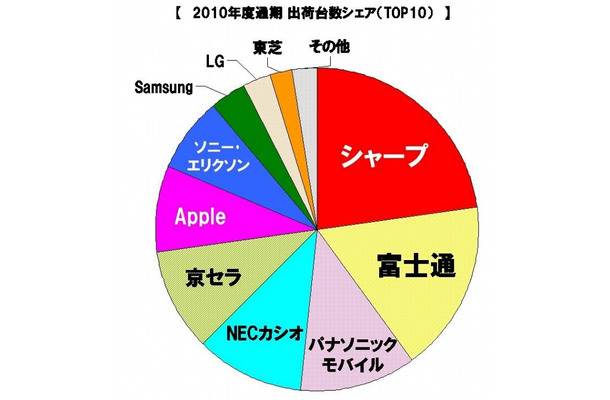 2010年度通期のメーカー別出荷台数シェア