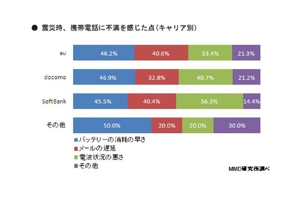 震災時、携帯電話に不満を感じた点