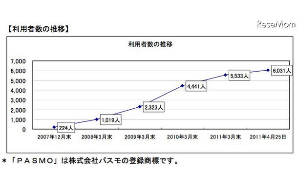 小田急、あんしんグーパスの利用者が6,000人超え 利用者数の推移