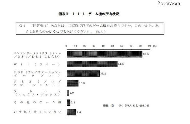 青少年のゲーム機所有率は約9割…内閣府調査 ゲーム機の所有状況