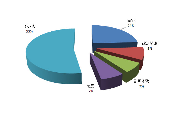 図1：震災関連の不正なメールで偽装された情報の内訳（3/11～4/30） 