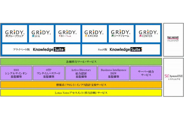 移行サービスの内訳