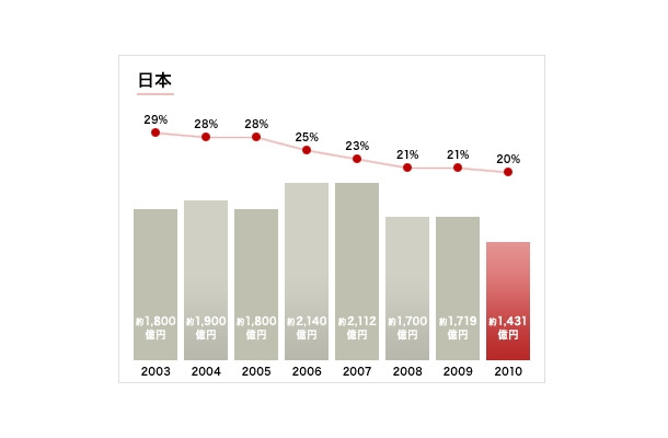 日本の違法コピー率と損害額の推移
