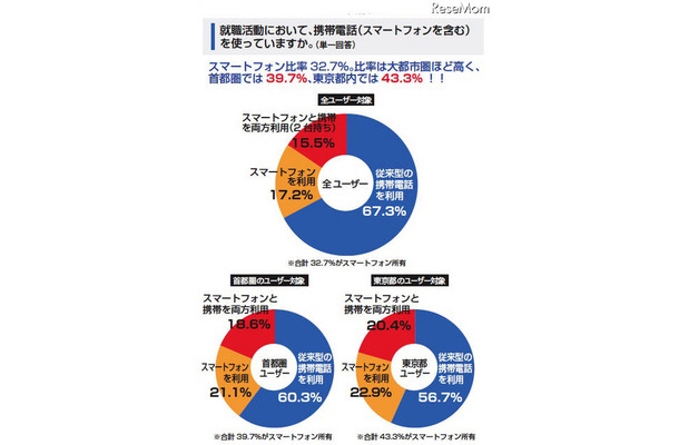 就職活動に携帯等が必要69.5％、スマホーユーザーは82.3％ 就職活動において、携帯電話（スマートフォンを含む）を使っていますか