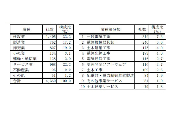 業種別社数