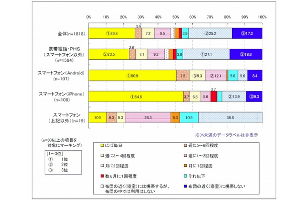 布団のなかでの携帯電話/スマートフォンの利用状況について（デバイス別）