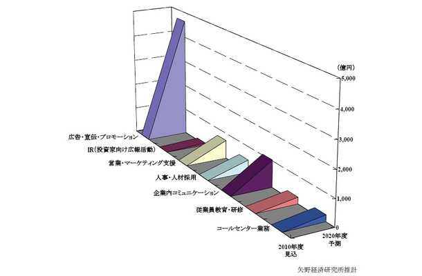 ビジネス向け業務分野別ライブ映像配信サービスの市場規模予測