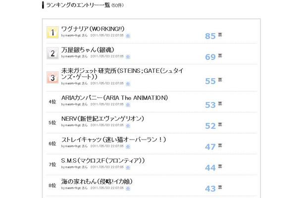 1位になったのは「WORKING!!」に登場する架空のファミレス「ワグナリア」。「銀魂」は2位に