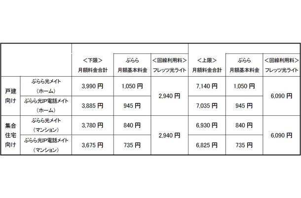 「ぷらら光メイトwith フレッツ」でフレッツ 光ライトを利用した場合の月額料金合計