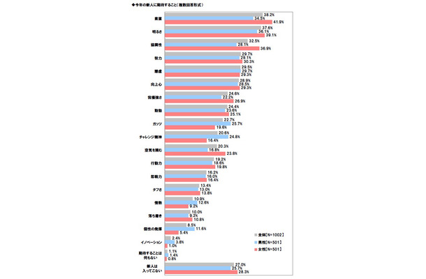 今年の新人に期待すること（複数回答可）