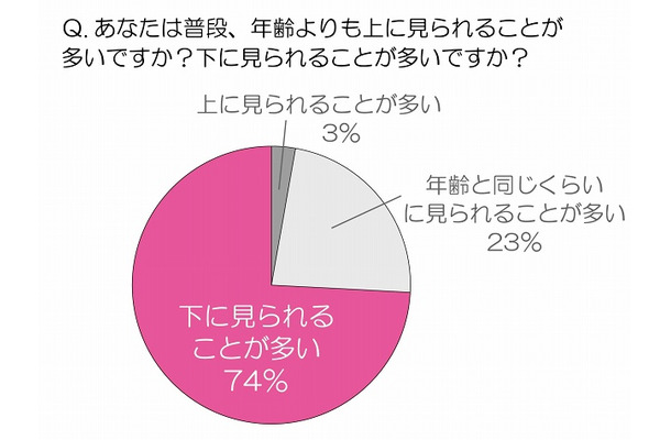 あなたはふだん、年齢よりも上に見られることが多いですか？下に見られることが多いですか？