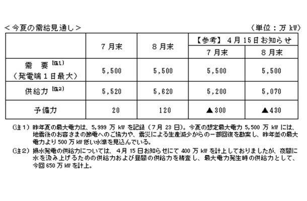 東電が発表した夏期の需給見通し