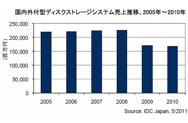 国内外付型ディスクストレージシステム売上推移、2005年～2010年