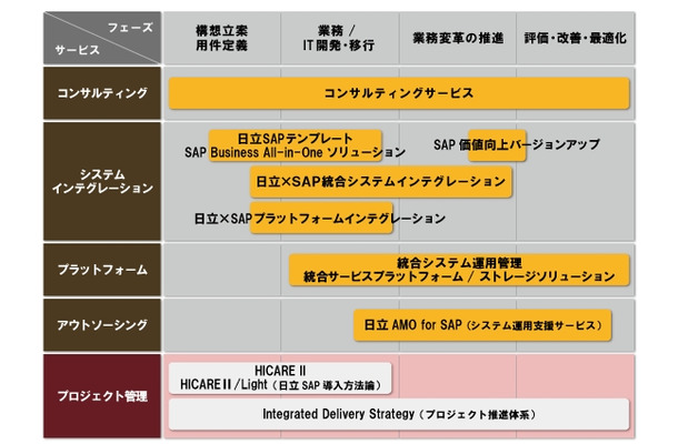 日立が提供するSAPソリューション