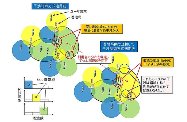 あらたに開発された干渉制御方式の動作概要