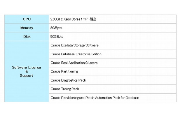 エンタープライズ PaaS Databaseモデル 最小構成