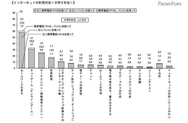 中2の保護者、子どものインターネット利用状況を2割が「知らない」 インターネットの利用方法（小学5年生）