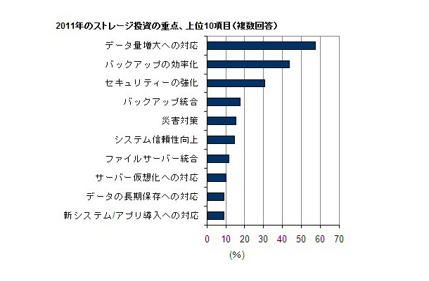 ストレージ投資の重点