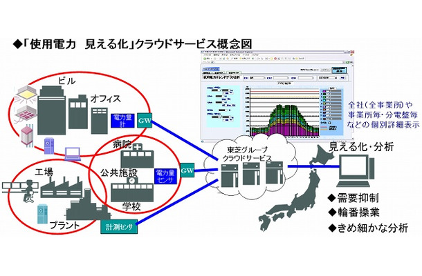 「使用電力見える化クラウドサービス」概念図