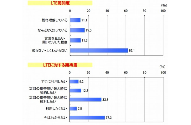 LTE認知度・普及期待度