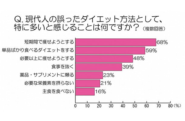 現代人の誤ったダイエット方法として、とくに多いと感じることは何ですか