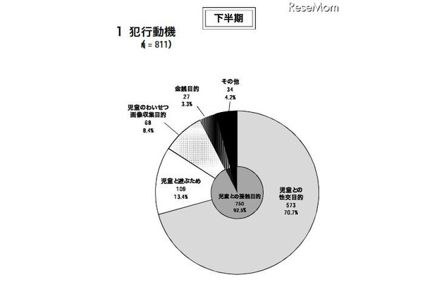 警察庁、非出会い系サイトに起因する児童被害・57％がEMA認定サイト 犯行動機