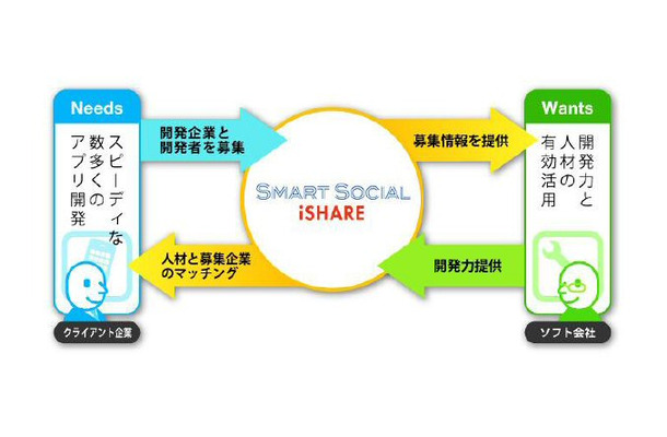 スマートフォンアプリケーション製作力を求める企業と技術力を持つ開発者・開発企業を結ぶ「スマートフォンアプリ開発マッチングサービス」
