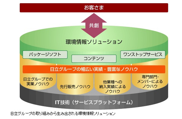 日立の環境情報ソリューションのイメージ図