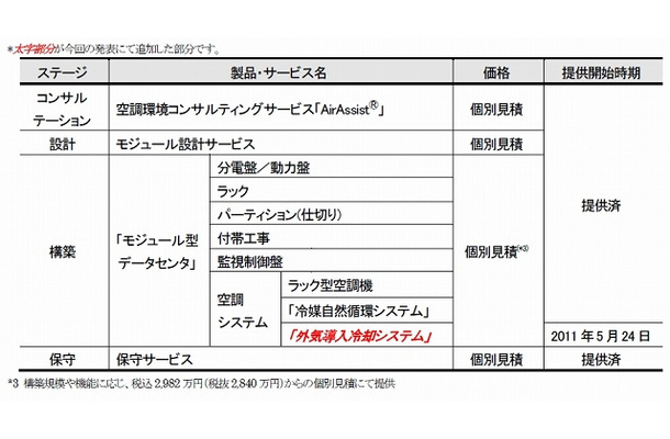 「モジュール型データセンタ」及び関連ソリューションの価格・提供開始時期