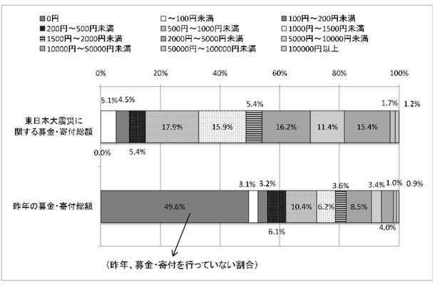 募金・寄付の総額 （n=801）（単一回答）