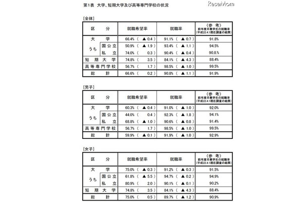 大学卒業者の就職率は91.1％、4月1日現在暫定値を公表…厚労省 大学、短期大学及び高等専門学校の状況