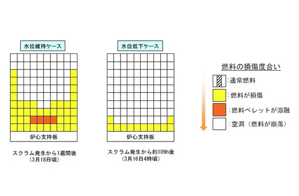 2号機の炉心の状態