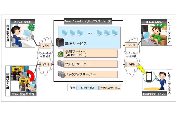 SmartCloudデスクトップ（ベーシック）の構成