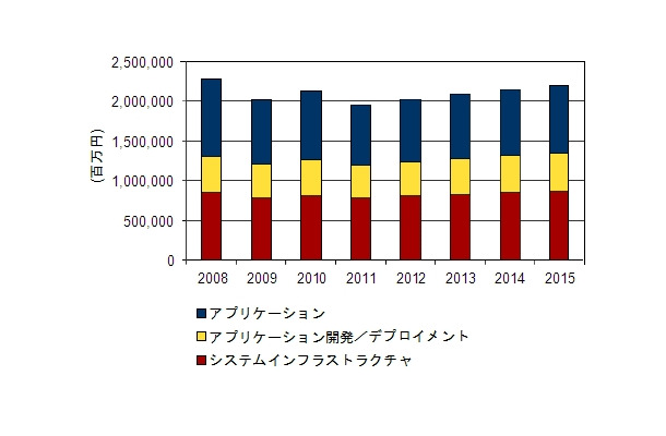 国内ソフトウェア市場 売上額予測、2008年～2015年