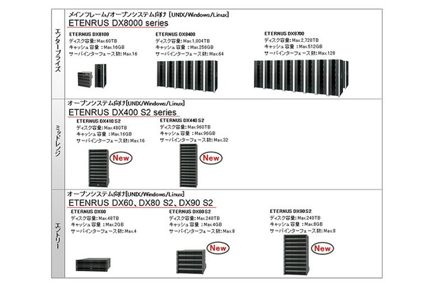 「ETERNUS DX series」新ラインナップ