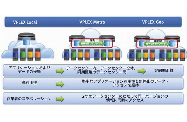 Emcジャパン 約1 000km離れたデータセンターのストレージを単一化する Vplex Geo 発売 Rbb Today