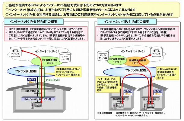 インターネット（IPv6）の接続方式について